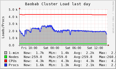 https://baobabmaster.unige.ch/ganglia2/graph.php?c=Baobab&m=load_one&r=day&s=by%20name&hc=0&mc=2&st=1586006085&g=load_report&z=medium
